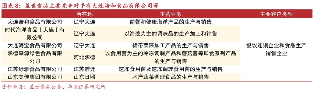 如何看待盖世食品主要竞争对手有大连浩和食品有限公司等?