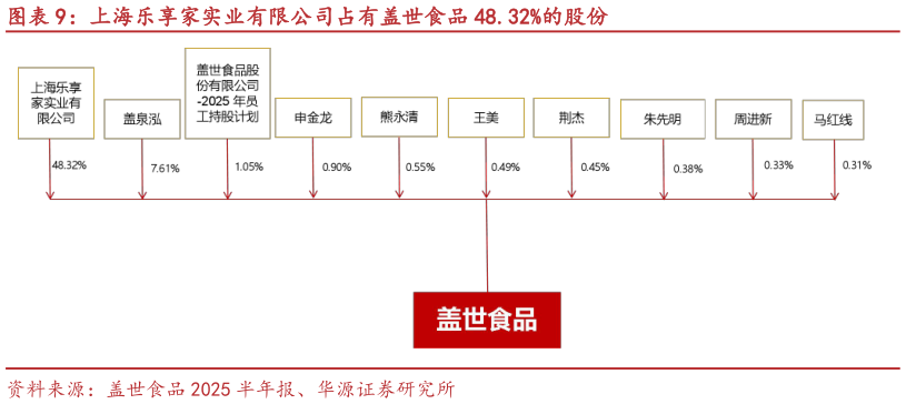如何了解上海乐享家实业有限公司占有盖世食品 48.32%的股份