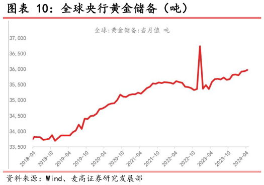 如何了解全球央行黄金储备（吨）