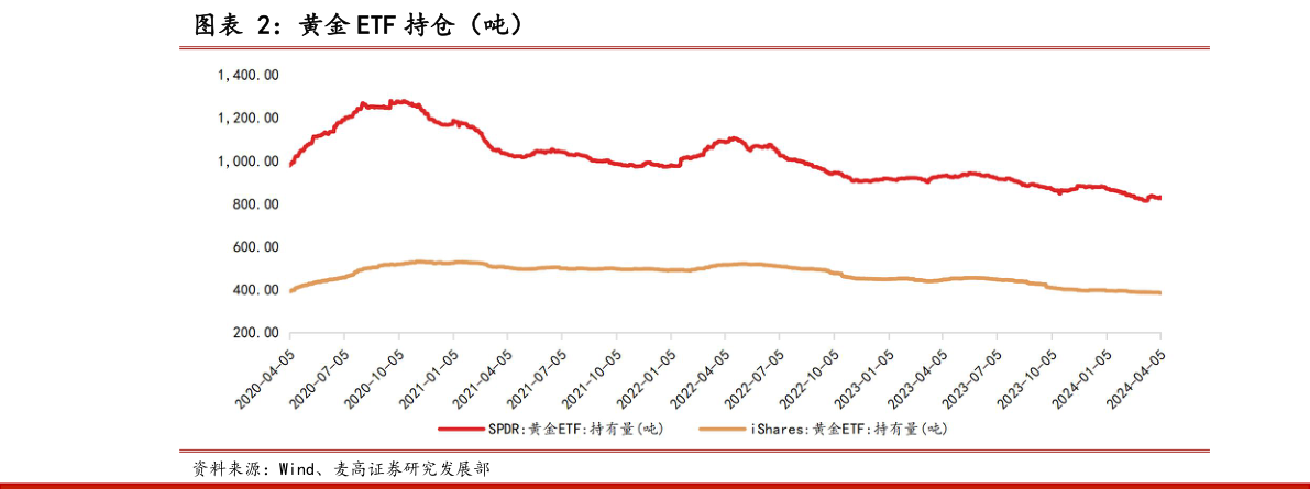 请问一下黄金 ETF 持仓（吨）