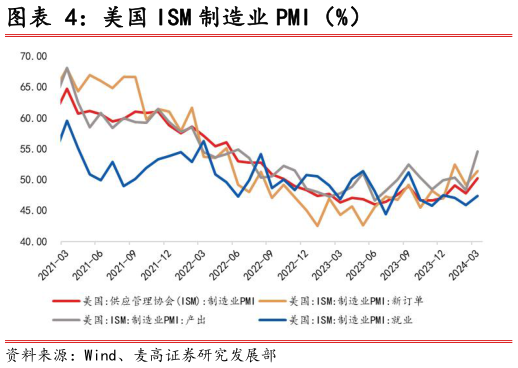 如何解释美国 ISM 制造业 PMI（%）