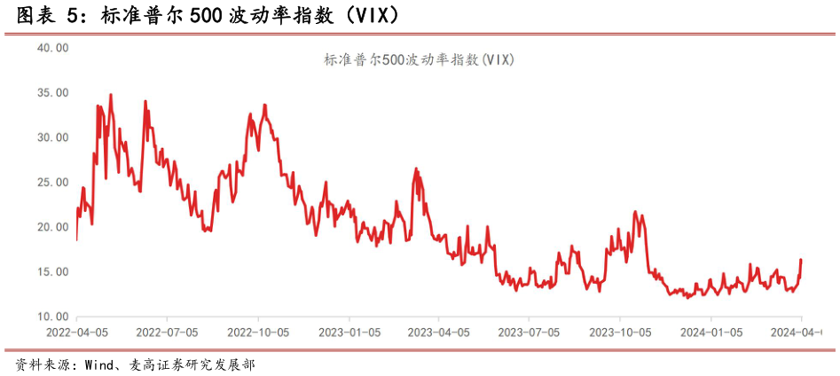 谁知道标准普尔 500 波动率指数（VIX）