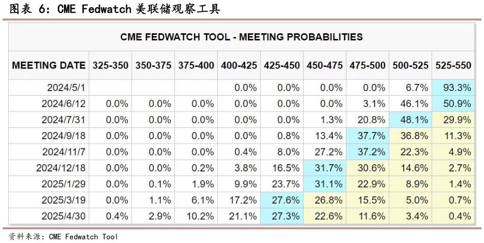 如何了解CME Fedwatch 美联储观察工具