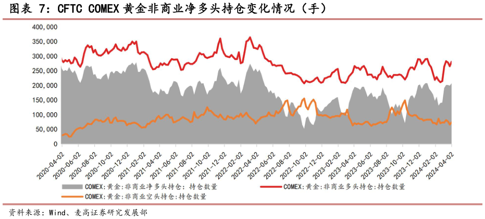 咨询大家CFTC COMEX 黄金非商业净多头持仓变化情况（手）