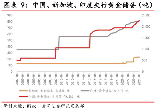 咨询大家中国、新加坡、印度央行黄金储备（吨） 全球央行黄金储备（吨）