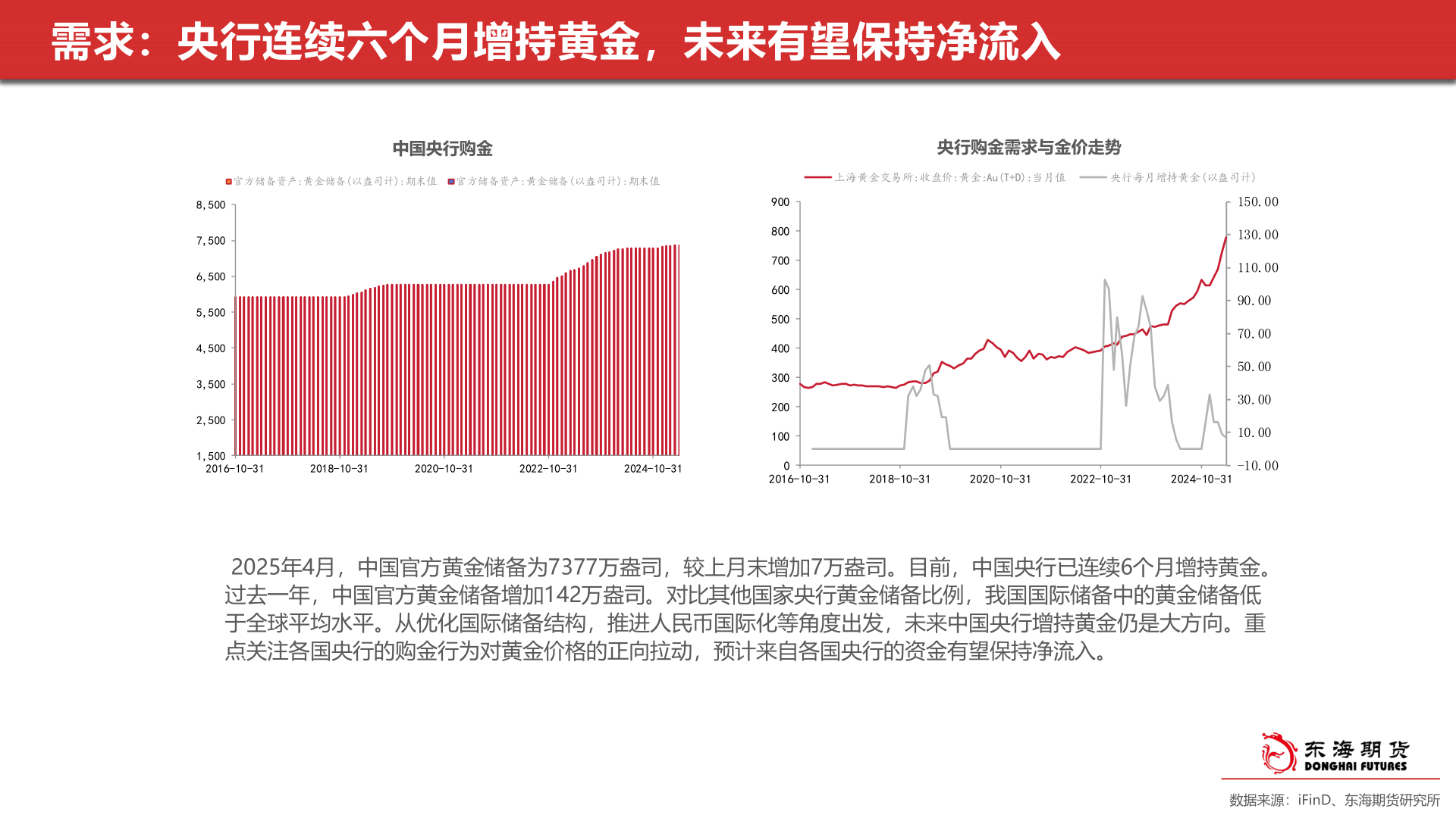 如何解释需求:央行连续六个月增持黄金,未来有望保持净流入?