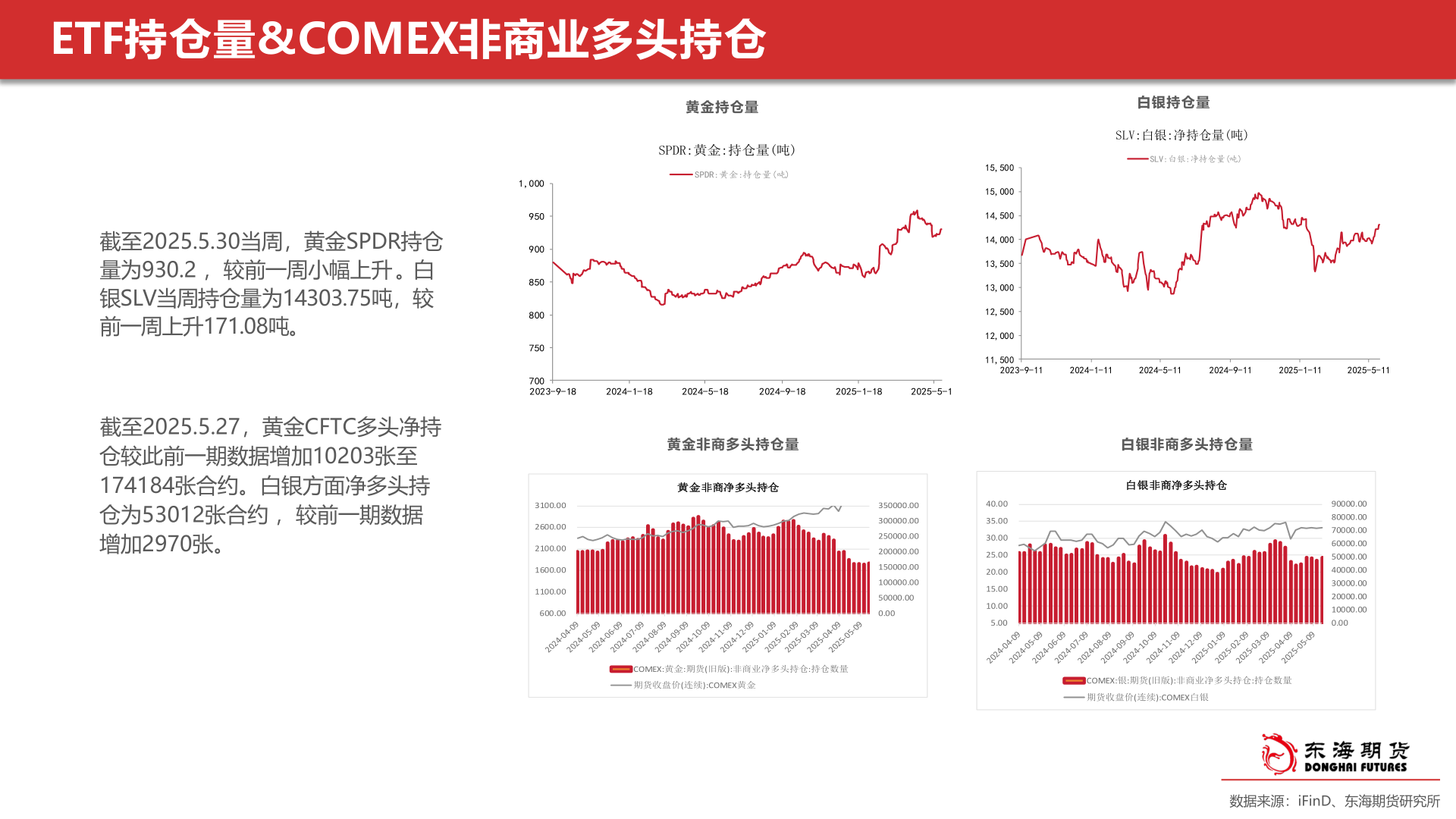 怎样理解ETF持仓量&COMEX非商业多头持仓?