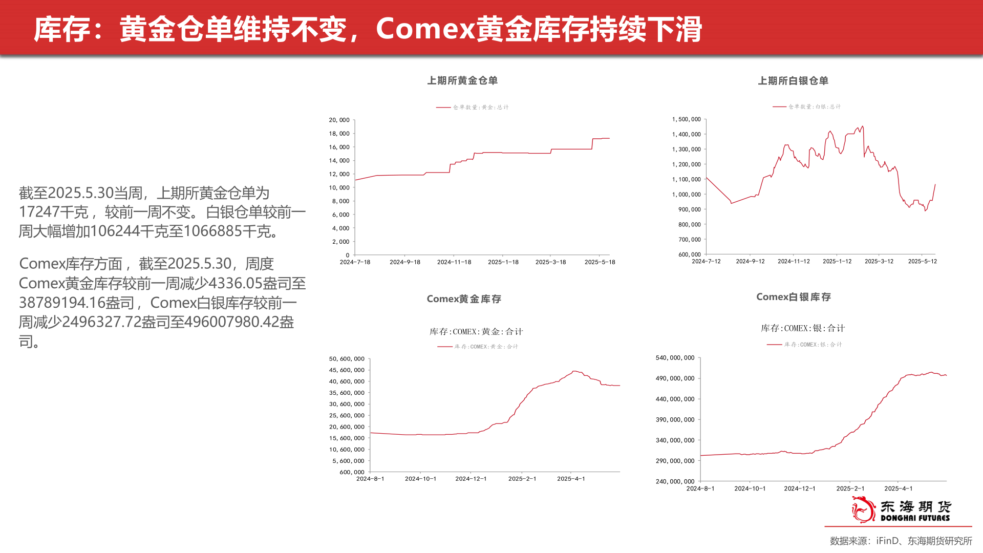 一起讨论下库存:黄金仓单维持不变,Comex黄金库存持续下滑?