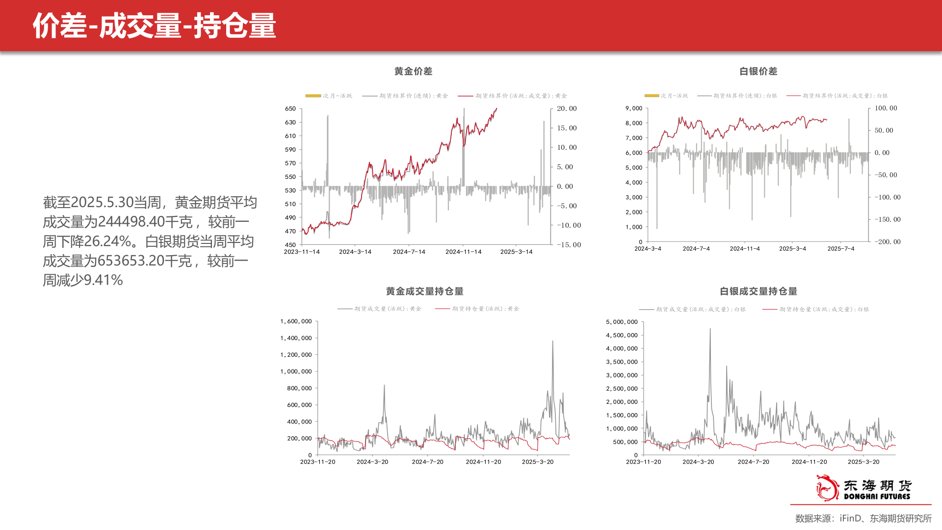 咨询大家价差-成交量-持仓量?