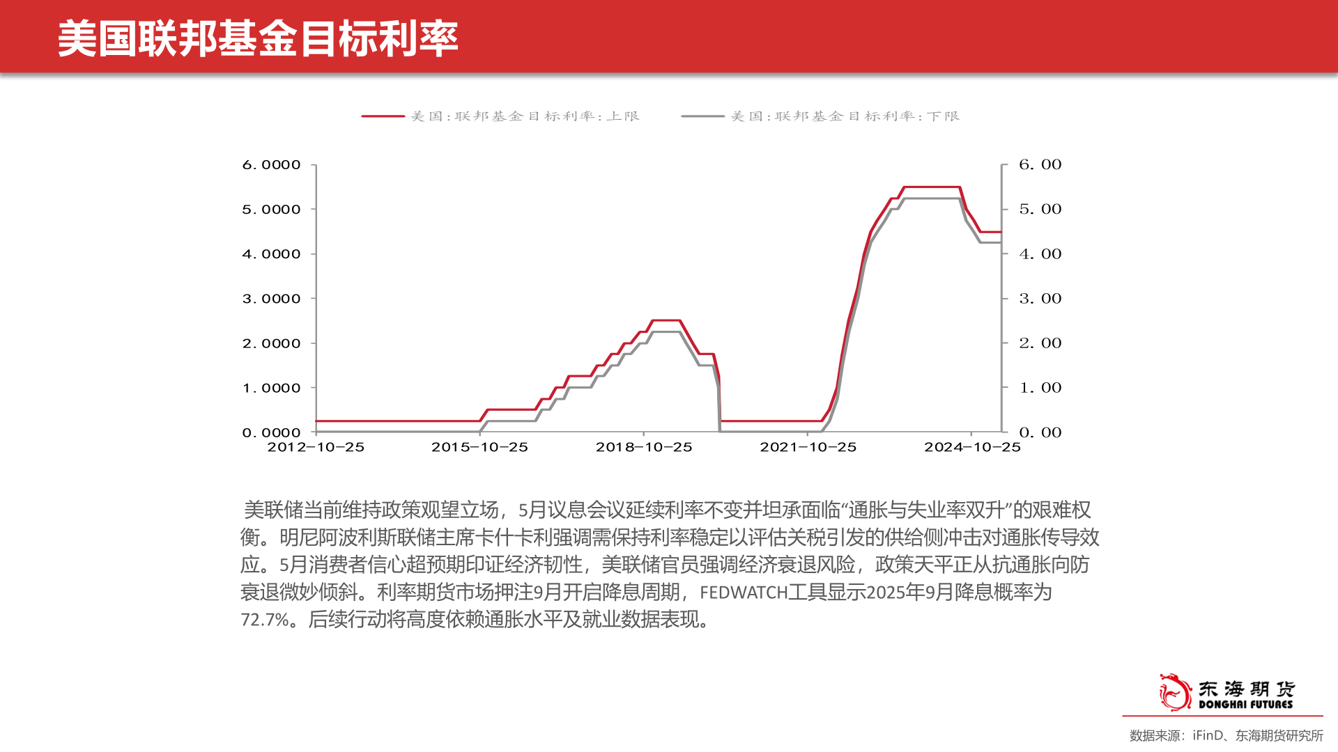 一起讨论下美国联邦基金目标利率?