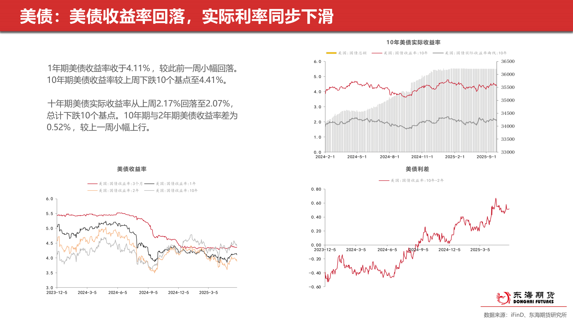 如何了解美债:美债收益率回落,实际利率同步下滑?
