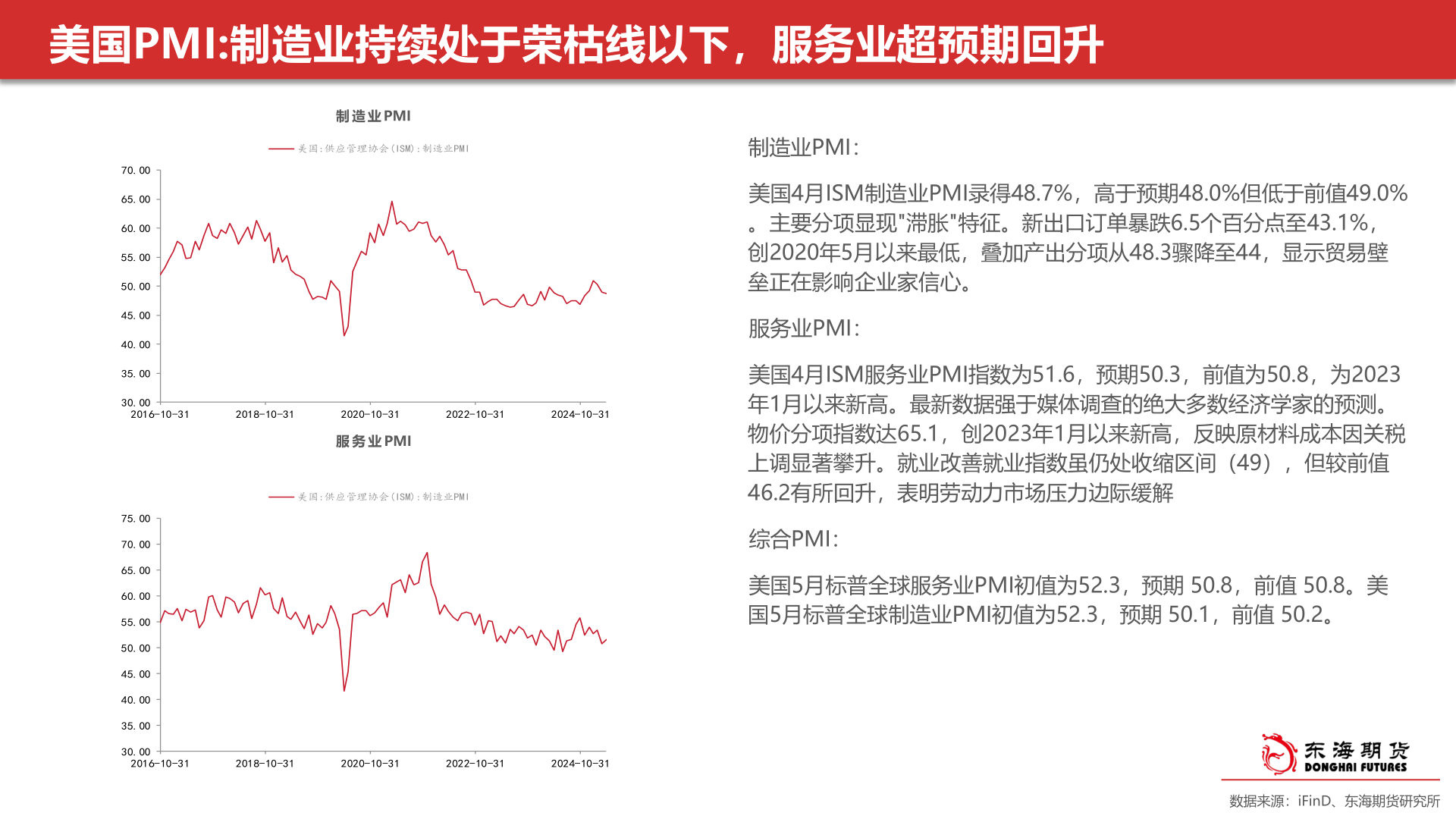 如何了解美国PMI:制造业持续处于荣枯线以下,服务业超预期回升?