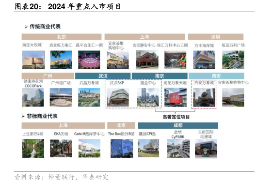 我想了解一下2024 年重点入市项目