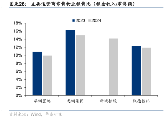 咨询下各位主要运营商零售物业租售比（租金收入零售额）