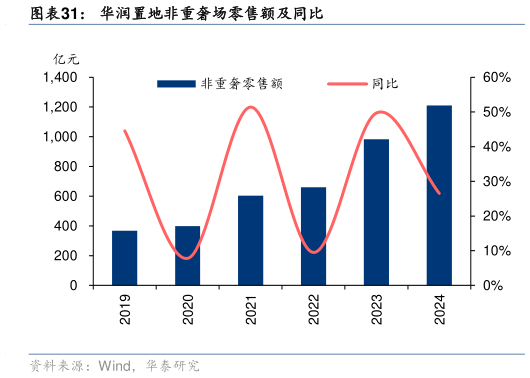 想问下各位网友华润置地非重奢场零售额及同比