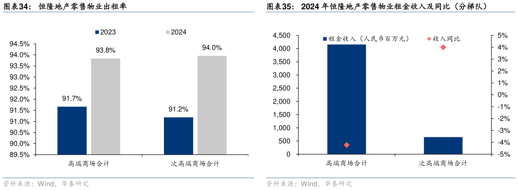 你知道2024 年恒隆地产零售物业租金收入及同比（分梯队）