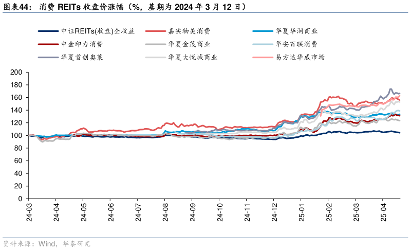 如何了解消费 REITs 收盘价涨幅（%，基期为 2024 年 3 月 12 日）