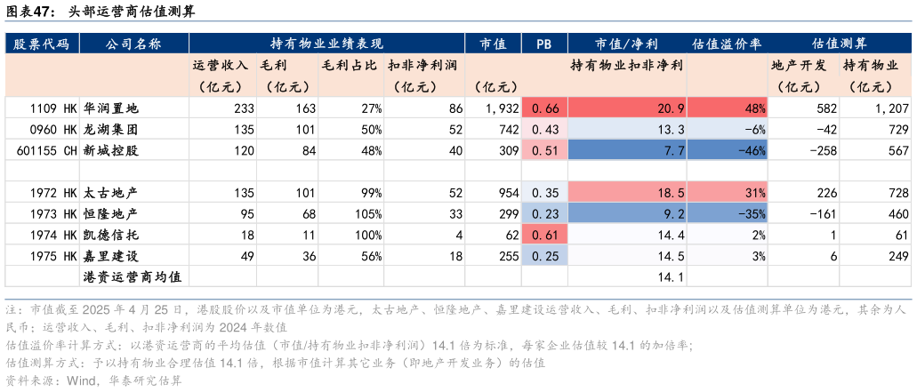 如何了解头部运营商估值测算