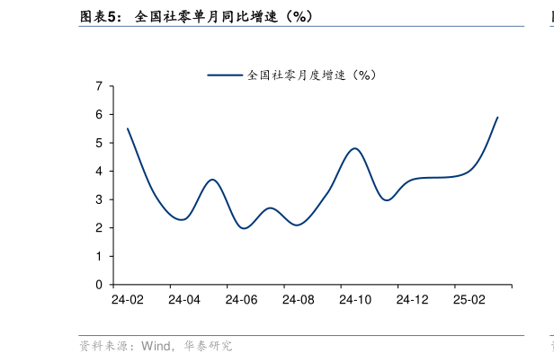 如何看待全国社零单月同比增速（%）