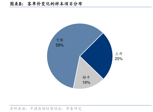 如何看待客单价变化的样本项目分布