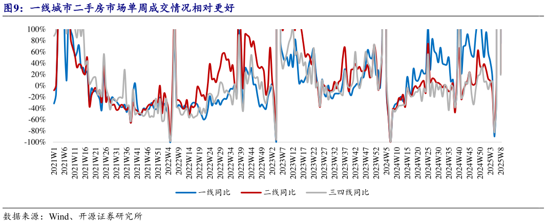 我想了解一下一线城市二手房市场单周成交情况相对更好?