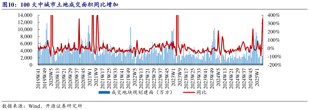 如何解释100 大中城市土地成交面积同比增加?