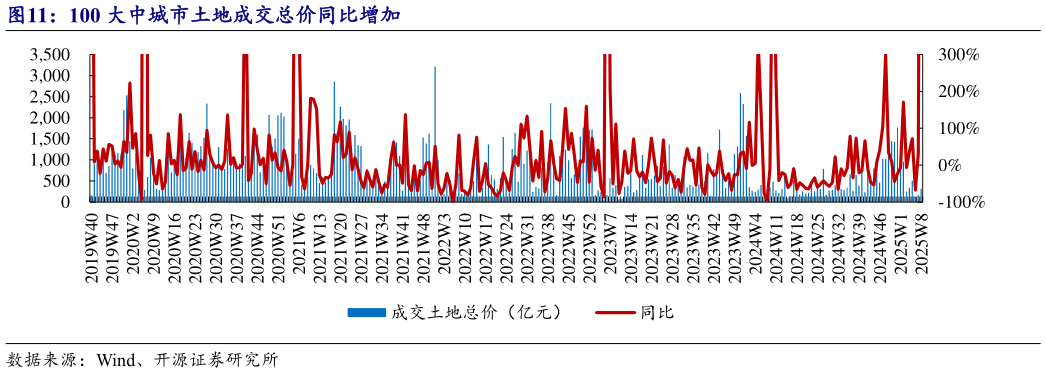 如何解释100 大中城市土地成交总价同比增加?