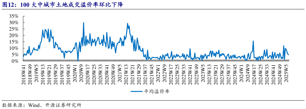 谁能回答100 大中城市土地成交溢价率环比下降?