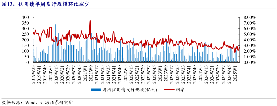 怎样理解信用债单周发行规模环比减少?