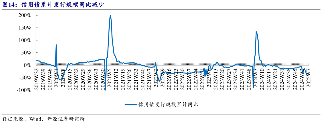 如何解释信用债累计发行规模同比减少?