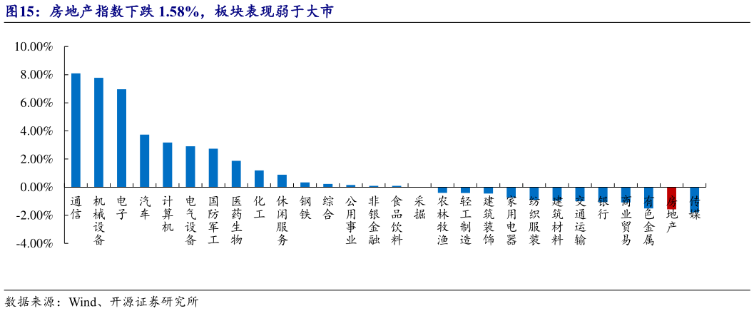 谁能回答房地产指数下跌 1.58%，板块表现弱于大市?