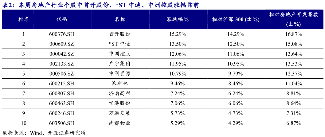 我想了解一下本周房地产行业个股中首开股份、ST 中迪、中洲控股涨幅靠前?