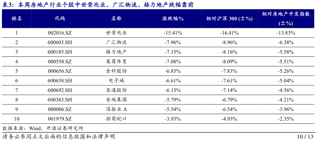 你知道本周房地产行业个股中世荣兆业、广汇物流、格力地产跌幅靠前?