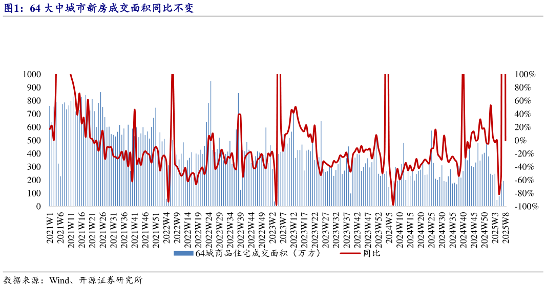 咨询下各位64 大中城市新房成交面积同比不变?