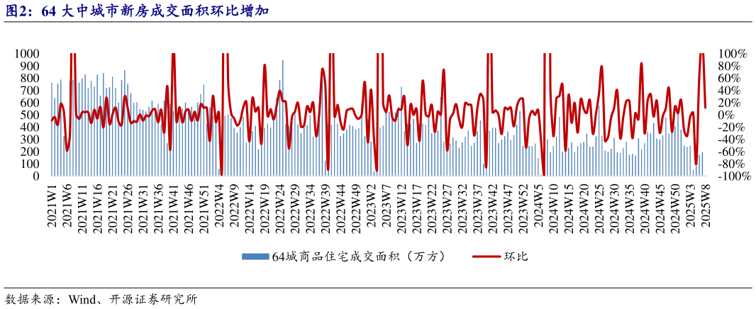 咨询大家64 大中城市新房成交面积环比增加?