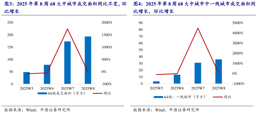 一起讨论下2025 年第 8 周 68 大中城市中一线城市成交面积同?