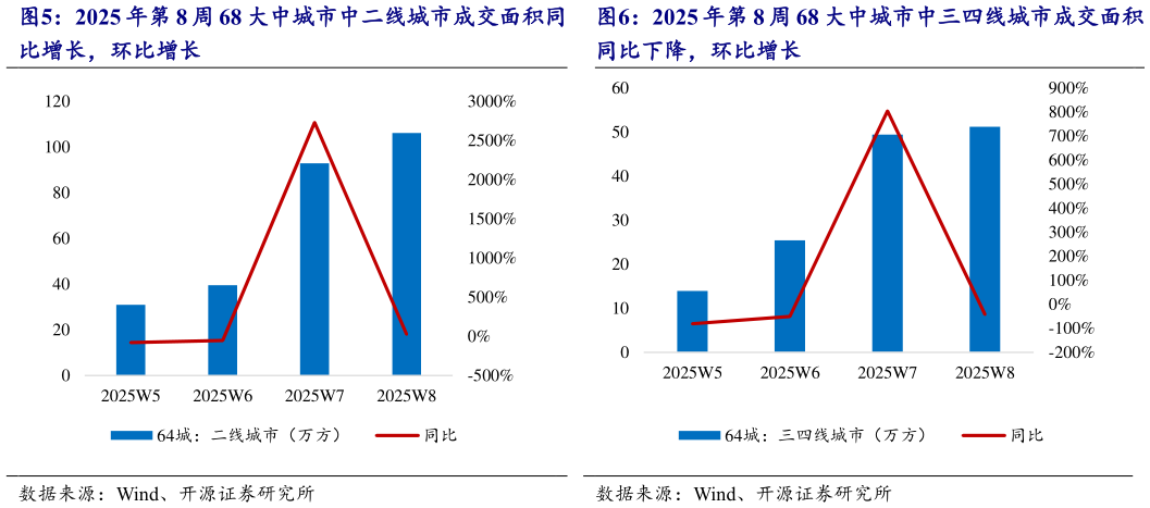 谁知道2025 年第 8 周 68 大中城市中二线城市成交面积同 2025 年第 8 周 68 大中城市中三四线城市成交面积?