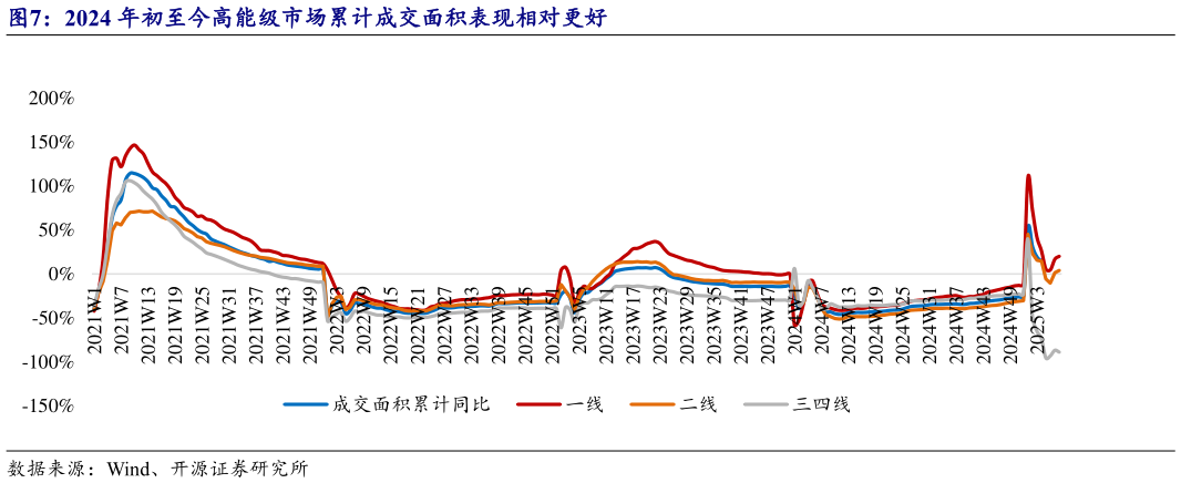 谁知道2024 年初至今高能级市场累计成交面积表现相对更好?