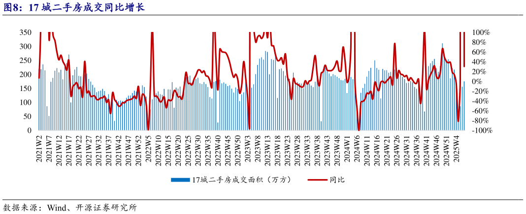 你知道17 城二手房成交同比增长?