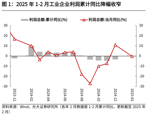 咨询下各位2025 年 1-2 月工业企业利润累计同比降幅收窄?