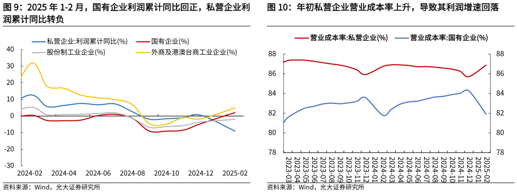 一起讨论下年初私营企业营业成本率上升,导致其利润增速回落?