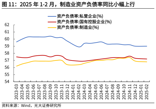 想关注一下2025 年 1-2 月,制造业资产负债率同比小幅上行?