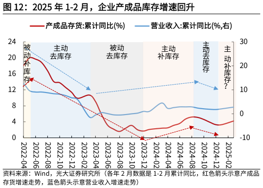 想关注一下2025 年 1-2 月,企业产成品库存增速回升?