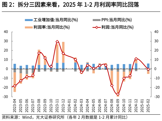 请问一下拆分三因素来看,2025 年 1-2 月利润率同比回落?
