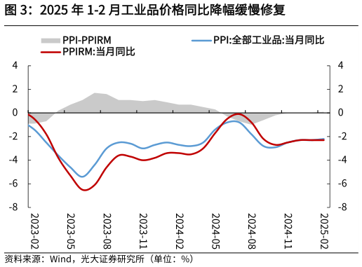 想问下各位网友2025 年 1-2 月工业品价格同比降幅缓慢修复?