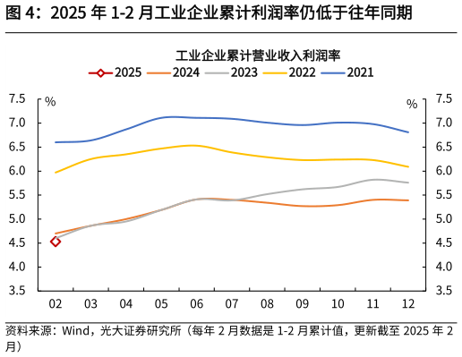 一起讨论下2025 年 1-2 月工业企业累计利润率仍低于往年同期?