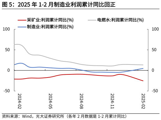 谁知道2025 年 1-2 月制造业利润累计同比回正?