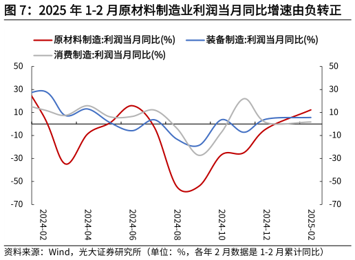 怎样理解2025 年 1-2 月原材料制造业利润当月同比增速由负转正?