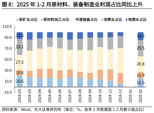 咨询大家2025 年 1-2 月原材料、装备制造业利润占比同比上升?
