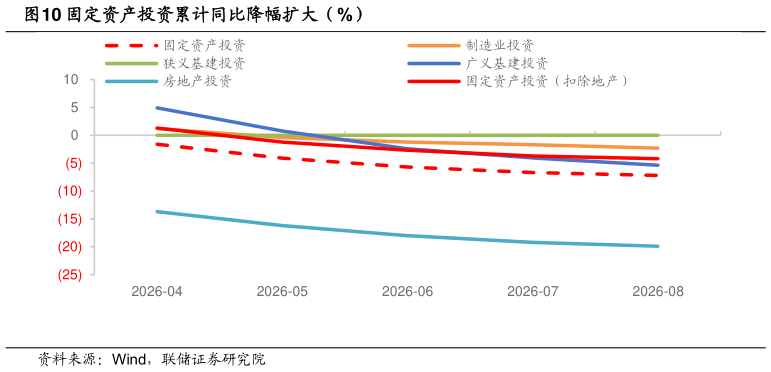 我想了解一下固定资产投资累计同比降幅扩大（%）